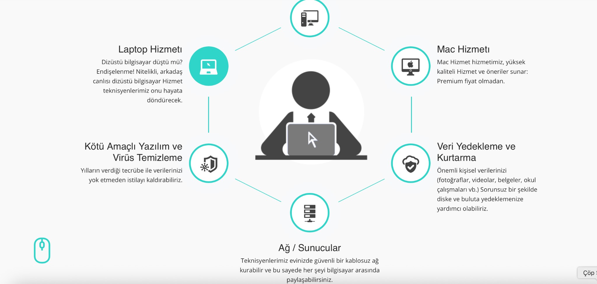 Laptop, Mac, veri kurtarma, ağ ve virüs temizleme hizmetleri diyagramı